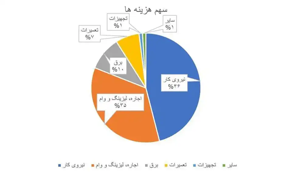 داده های شاخص زنجیره سرد - 200 - (1)