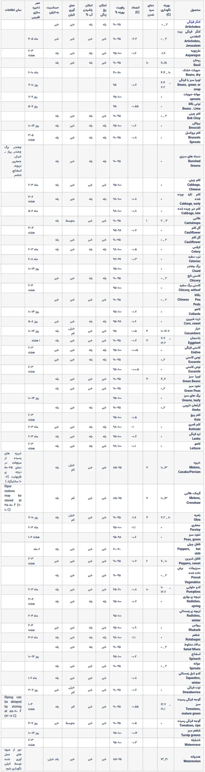 شرایط و دمای نگهداری سبزیجات و صیفی جات-جدول-200