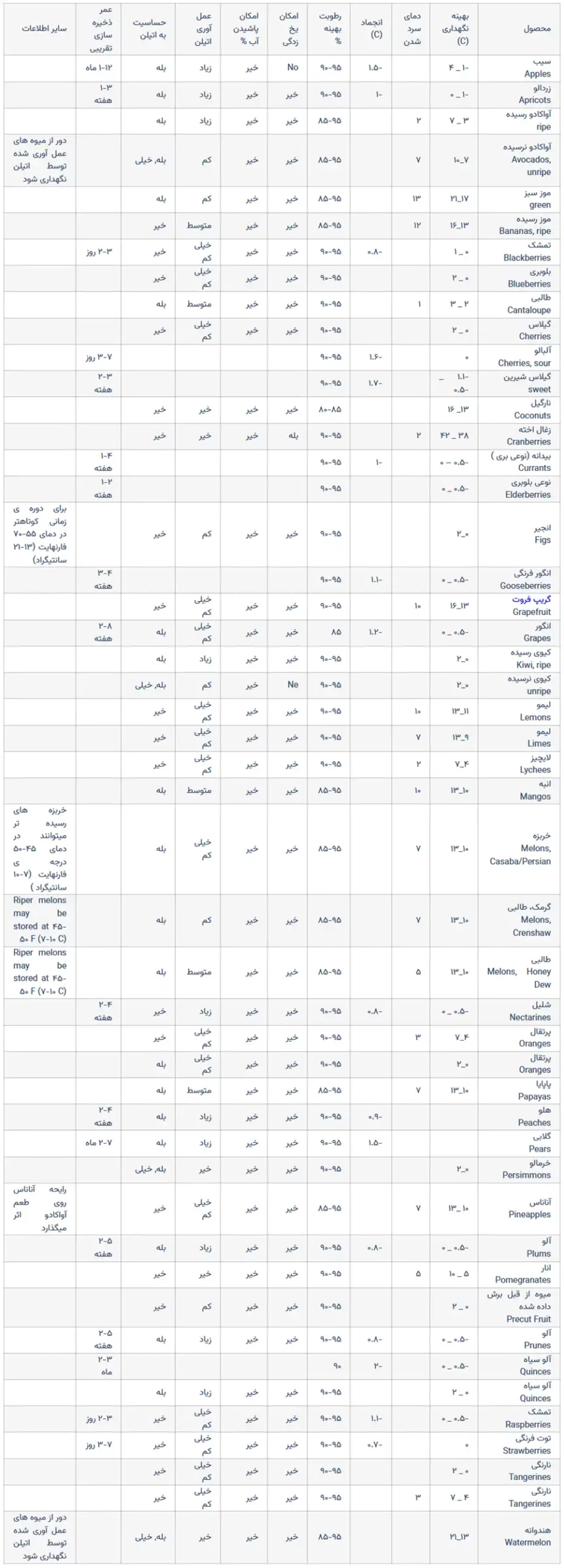 شرایط و دمای نگهداری ميوه جات-جدول-200