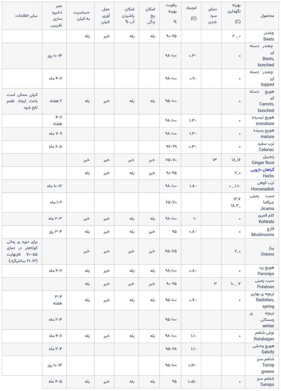 شرایط و دمای نگهداری گیاهان ریشه ای-جدول 201