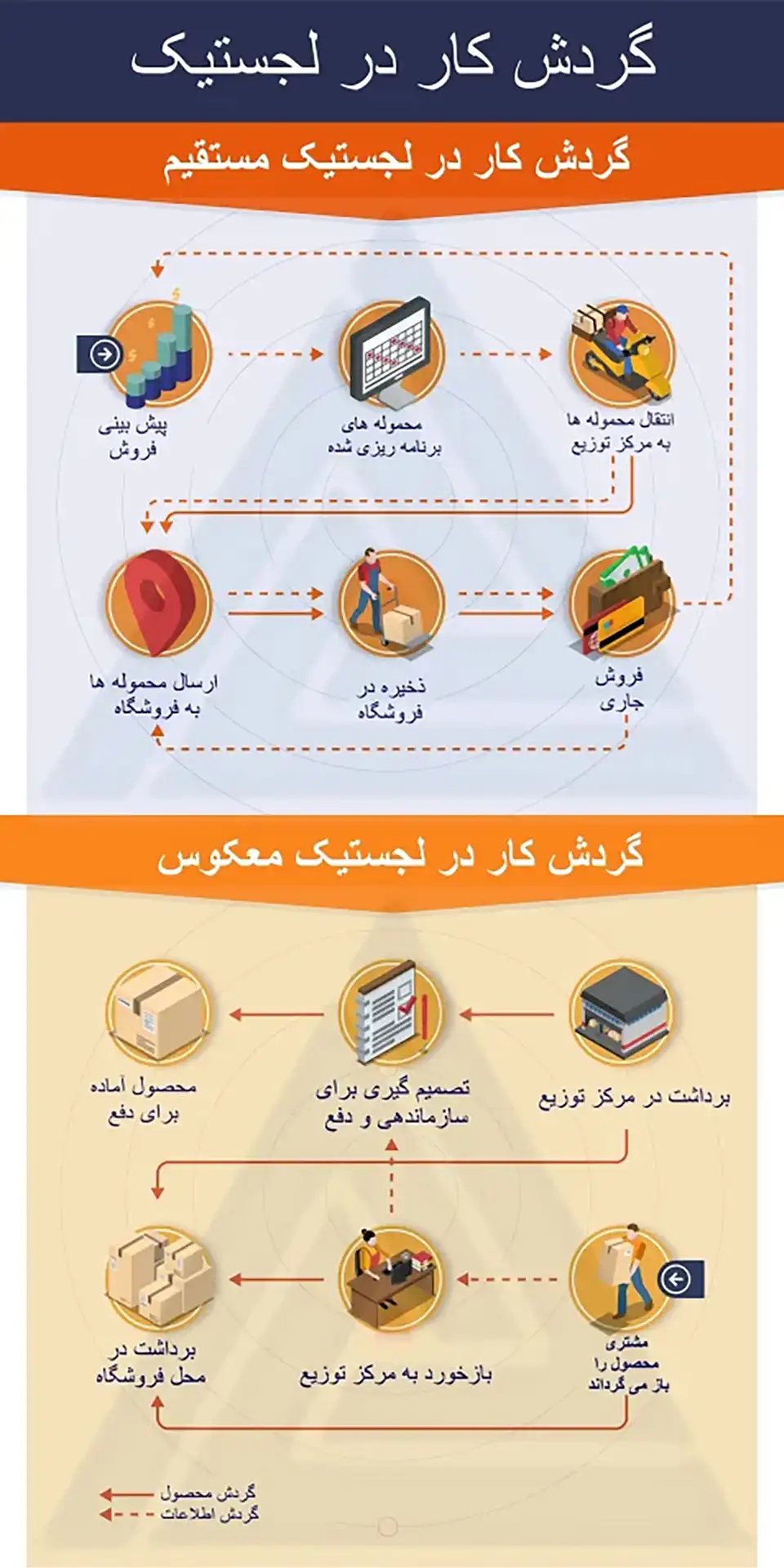 لجستیک معکوس و اهمیت آن برای تولیدکنندگان و خرده فروشان-200- (1)