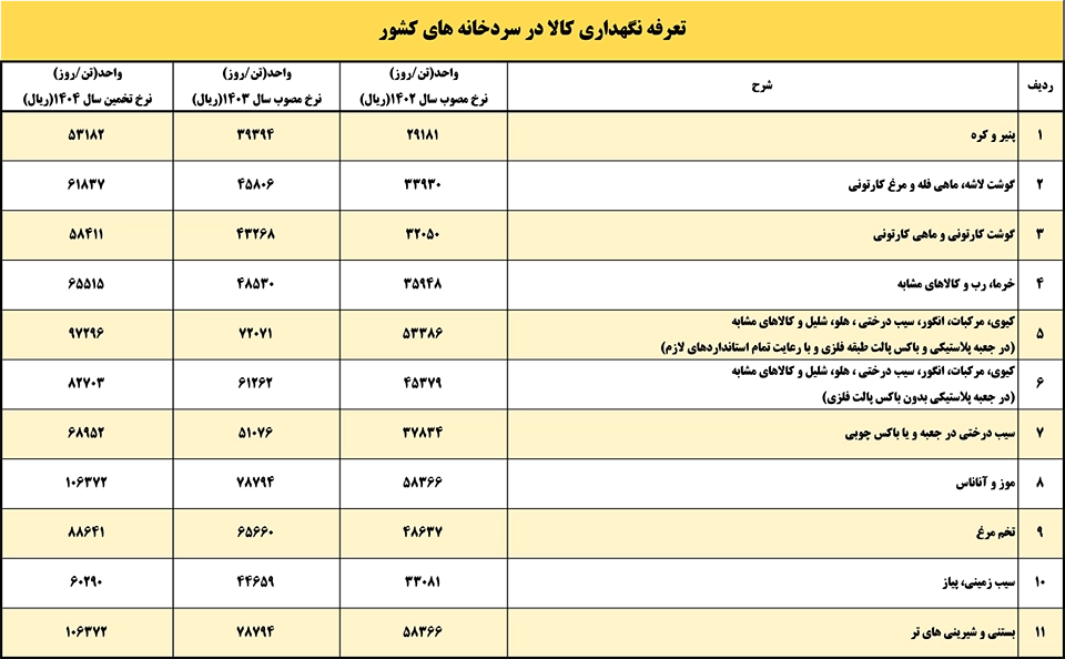 تعرفه نگهداری کالا در سردخانه